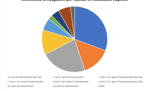 A multicolor pie chart titled "Distribution of Judgments per Amount of Punishment Imposed" displays data about criminal justice penalties in Brazil