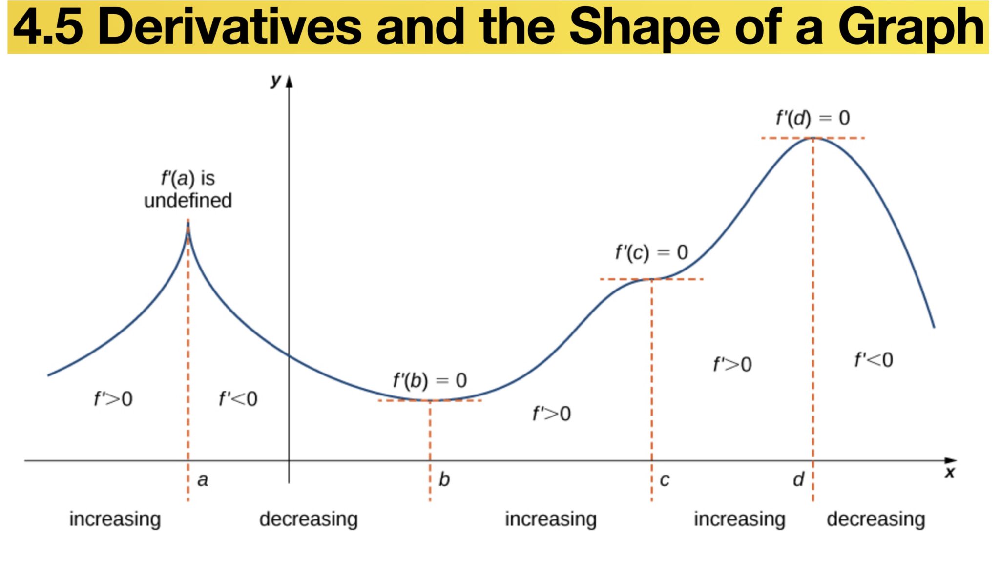 Derivatives And The Shape Of A Graph Calculus Mat