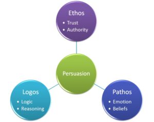 colored discs (ethos, pathos, logos), surround a disc that reads “Persuasion”