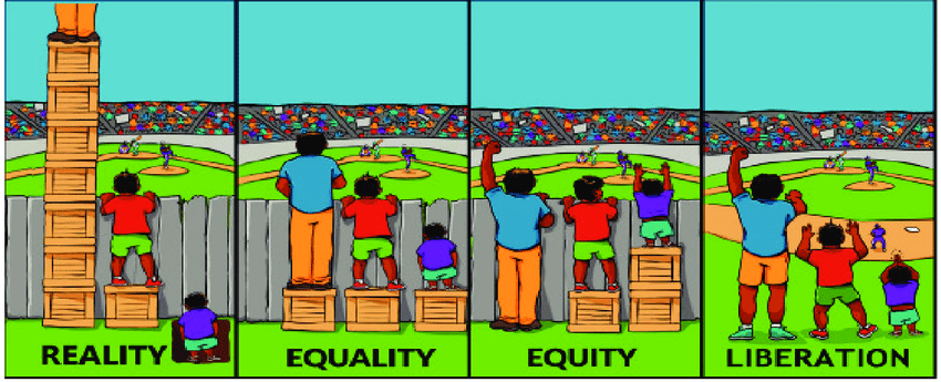 Image Description: Four column image. 

First column is labeled "Reality" and depicts three individuals attempting to watch a baseball game over a wooden fance. The first person is watching standing on seven boxes and has a clear view of the game. The second person is standing on one box and can see over the fence. The third person is standing below ground level in a hole and cannot see the baseball game.

The second column is labeled "Equality." All three people are now standing on one box each. The first person, who is the tallest, has a clear view. The second person can see over the fence. The third person cannot see over the fence.

The third column is labeled "Equity." All three people can see the game. The first person, who is the tallest, has a clear view. The second person can see the game because of one box they are standing on. The third person can see the game because they are now on two boxes.

The fourth column is labeled "Liberation." The fence is now removed and all three people irregardless of height can see the game.