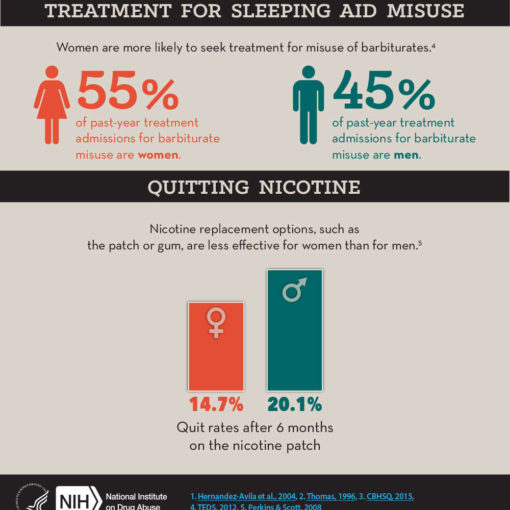 Treatment for Sleeping Aid Misuse Women are more likely to seek treatment for misuse of barbiturates. Fifty-five percent of past-year treatment admissions for barbiturate misuse are women. Forty-five percent of past-year treatment admissions for barbiturate misuse are men.4  Quitting Nicotine Nicotine replacement options, such as the patch or gum, are less effective for women than for men.  Quit rates after 6 months on the nicotine patch were 14.7 percent for women and 20.1 percent for men.5