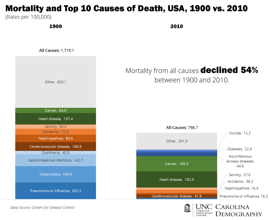 Bar graph of top 10 causes of death in the USA in 1900 and 2010. In 1900, people died most from pneumonia and influenza, tuberculosis, gastrointestinal infections. In 2010, most common causes of death were heart disease and cancer.