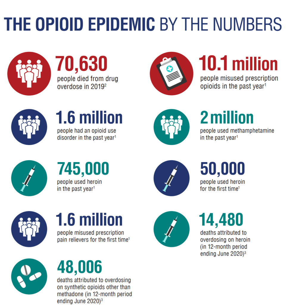 Statistics about the opioid epidemic from HHS.gov. Over 70 thousand people died from drug overdose in 2019. 1.6 million people had an opioid use disorder. 745,000 people used heroin. 10.1 million people misused prescription opioids in the past year. 1.6 million people misused prescription pain relievers for the first time. and others