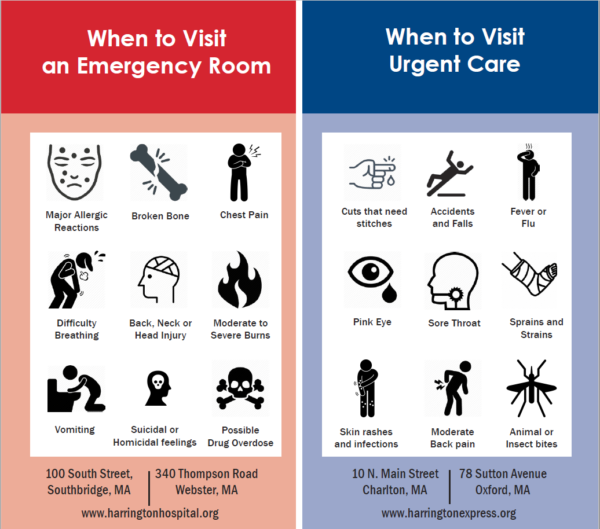 Image that shows when to visit an emergency room and when to visit urgent care. For emergency room: major allergic reaction, broken bone, chest pain, difficulty breathing, back/neck/head injury, moderate to severe burns, vomiting, suicidal or homicidal feelings, possible drug overdose. For urgent care: cuts that need stitches, accidents and falls, fever or flu, pink eye, sore throat, sprains and strains, skin rashes and infections, moderate back pain, animal or insect bites.