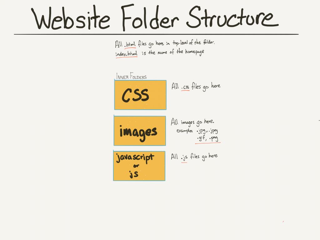 image of main folders for a web site (css, images, js) with labels for which kind of files go in each folder.