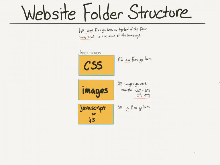 WebsiteFolderStructure 768x576 