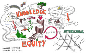 Artist's notes of knowledge equity meeting showing concepts and connections between them.