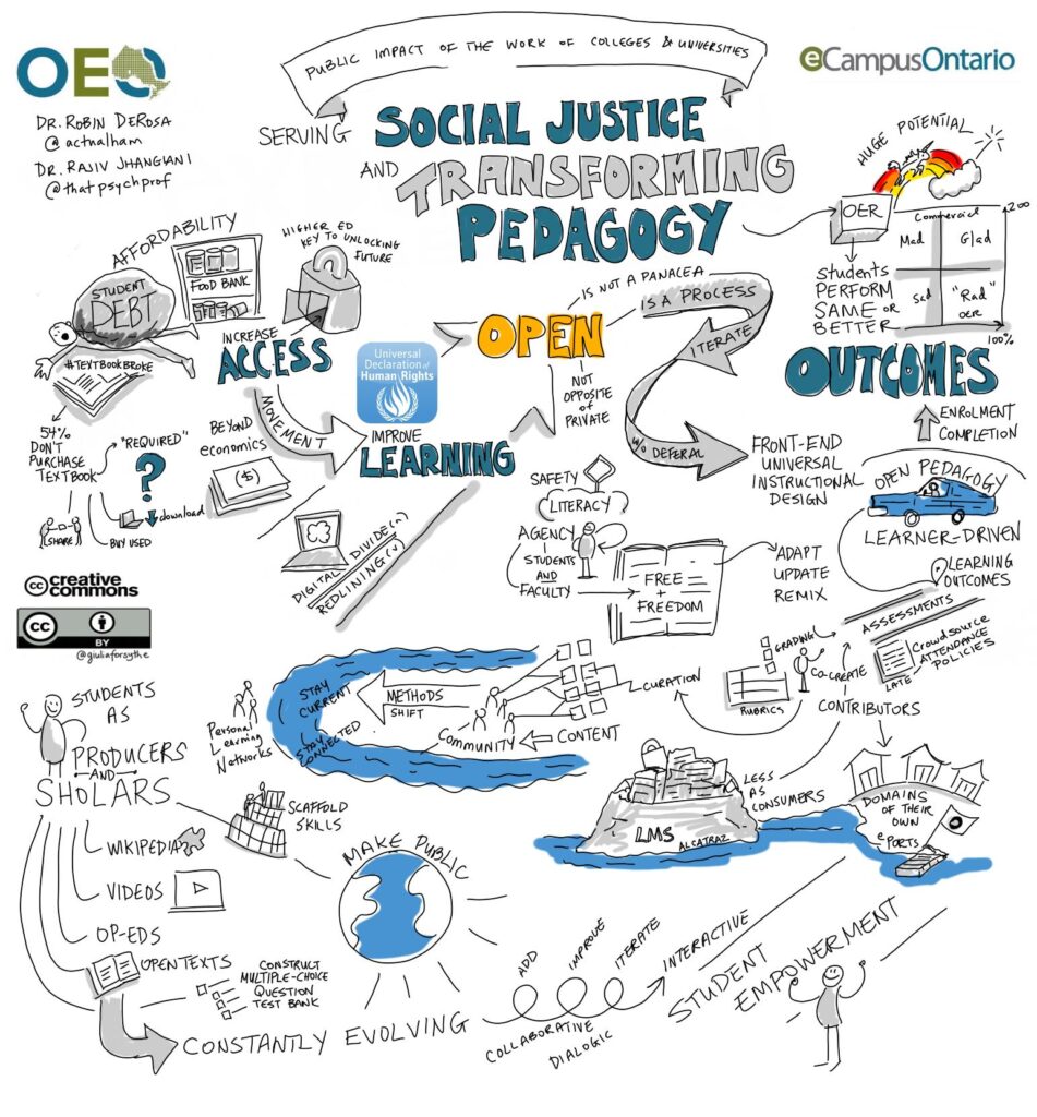 Graphic summarizing talk by Robin DeRosa and Rajiv Jhangiani about Social Justice and Transforming Pedagogy.