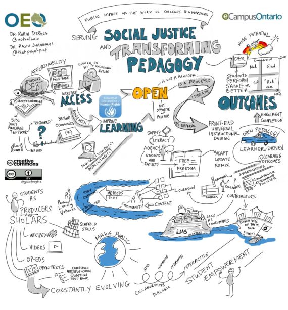 Visual graphic summary of Social Justice and Transformational Pedagogy talk by Robin DeRosa and Rajiv Jhangiani.