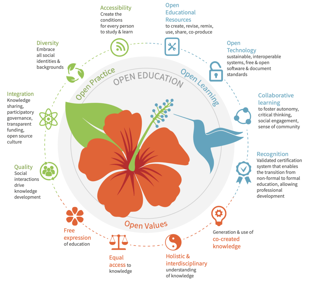 Infographic in shape of a circle with hummingbird and flower in center surrounded by open education concepts and examples.