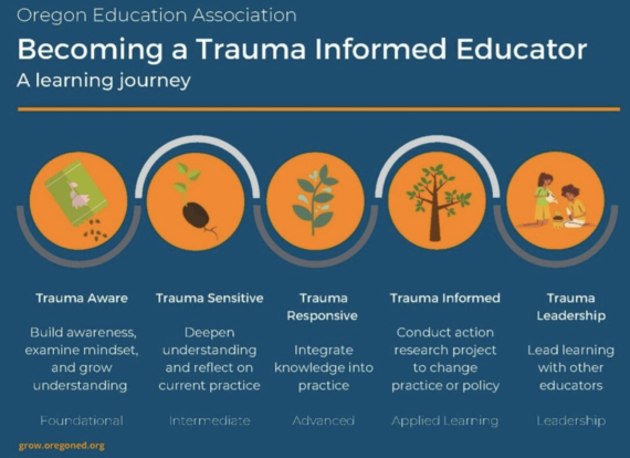 5 circles in a row depicting growth of educator from the seed of trauma aware to planting the seed with others through trauma leadership
