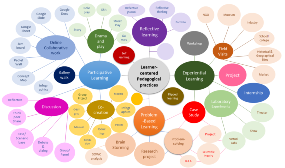 A mind map graphic of different practices related to learner-centered practices presented in circles with connecting lines.