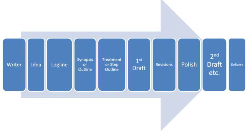 screenwriting process